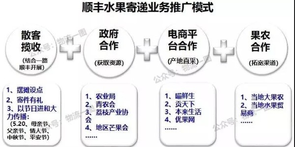 進(jìn)口水果寄遞市場大，看看順豐的水果運(yùn)輸